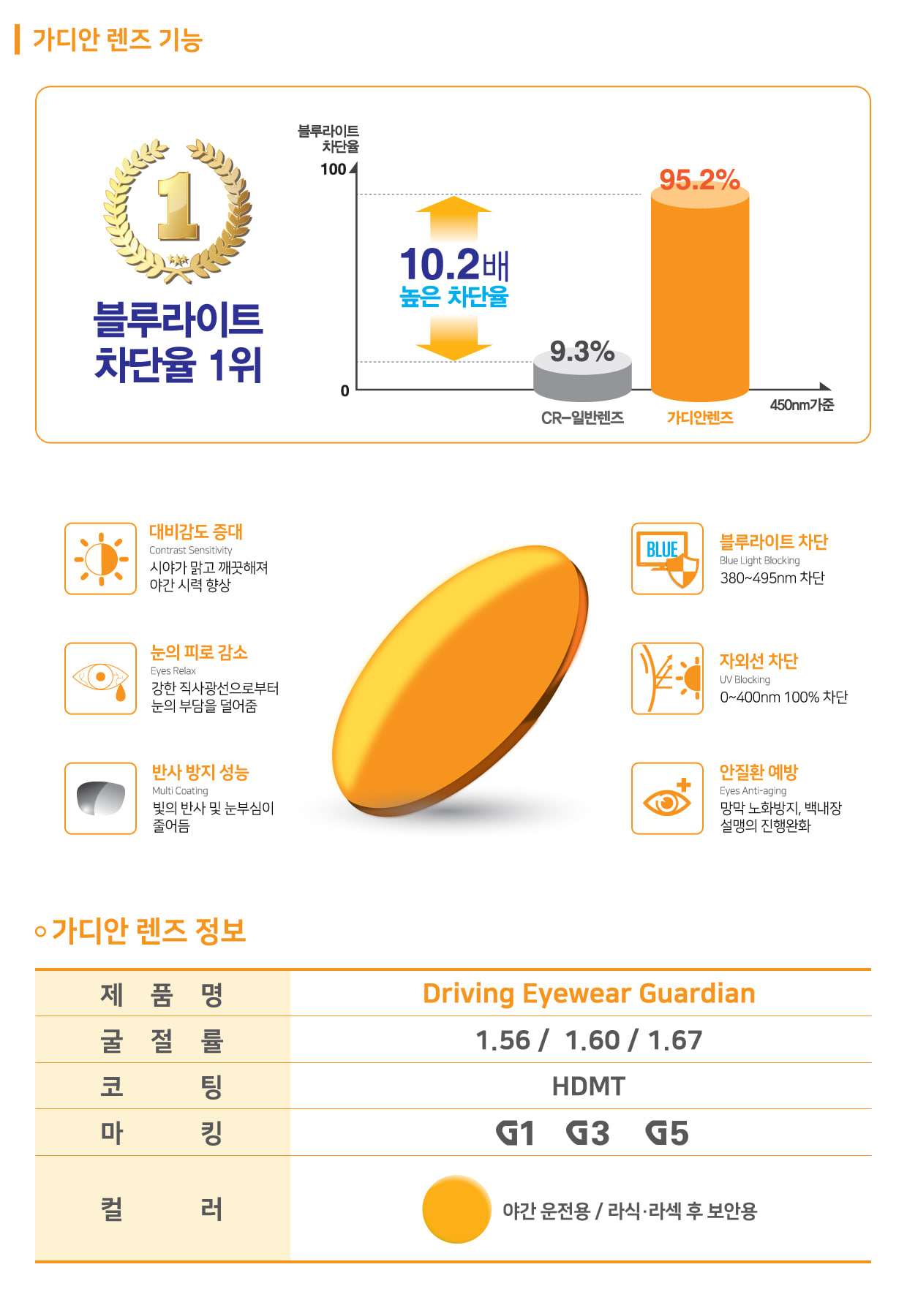 빛번짐 야간 운전 안경 국산 가디언 렌즈 눈부심 야맹증 밤운전 라섹 라식 백내장 선글라스